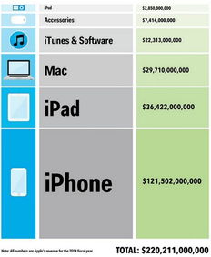 一張圖揭秘蘋果公司收入來源 iPhone成撈金神器，軟件服務崛起