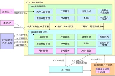 兼容并蓄，大數據時代IPTV服務系統解決方案探索