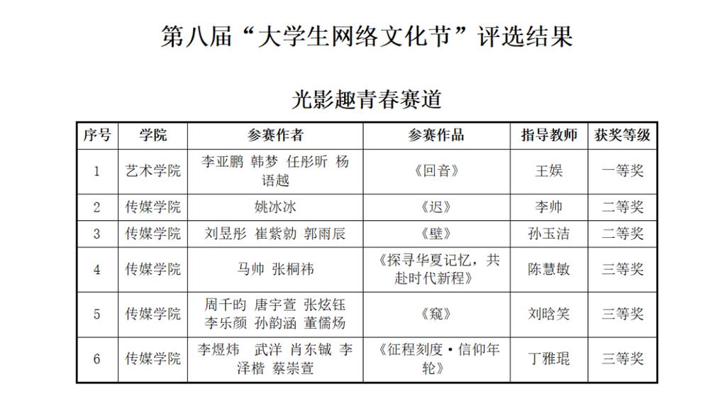燕京理工學(xué)院關(guān)于大學(xué)生網(wǎng)絡(luò)文化節(jié)和網(wǎng)絡(luò)教育優(yōu)秀作品評選結(jié)果的公示